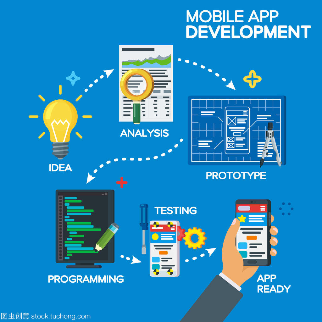 移動應用程序開發(fā)過程中平面樣式的概念。從創(chuàng)意構(gòu)思到成品。項目理念、 分析、 原型、 編程、 測試。軟件開發(fā)。一步一步的工作過程